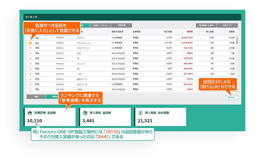改善点をランキング表で発見